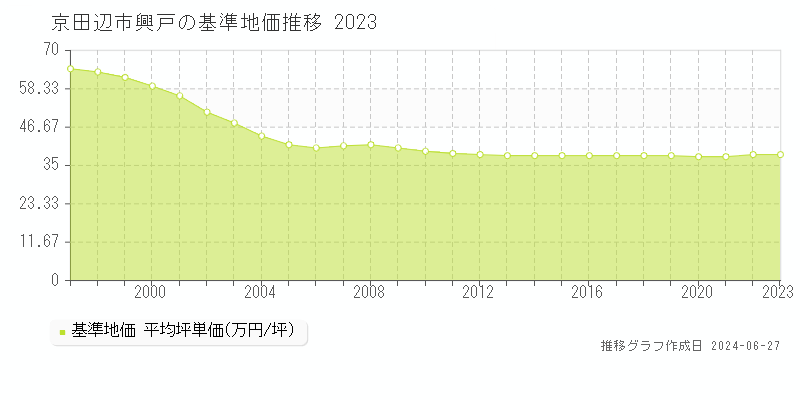 京田辺市興戸の基準地価推移グラフ 