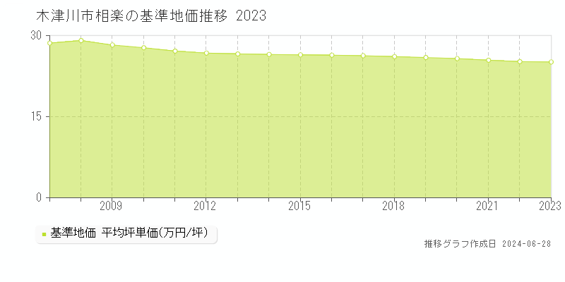 木津川市相楽の基準地価推移グラフ 
