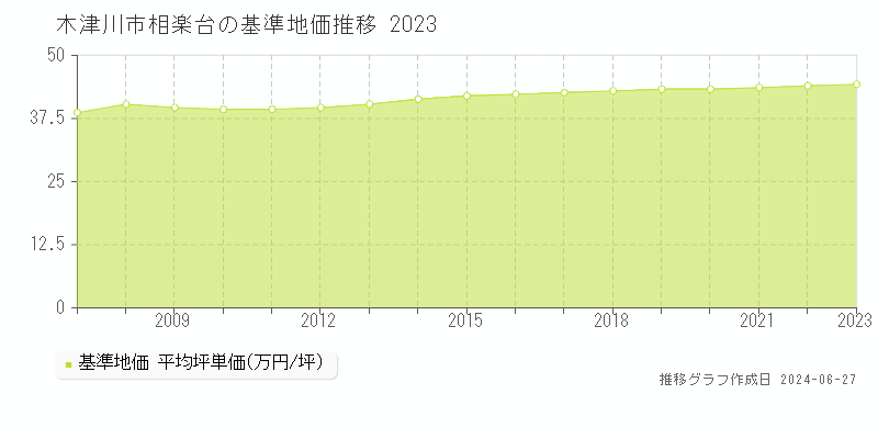 木津川市相楽台の基準地価推移グラフ 