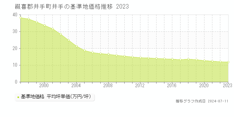 綴喜郡井手町井手の基準地価推移グラフ 