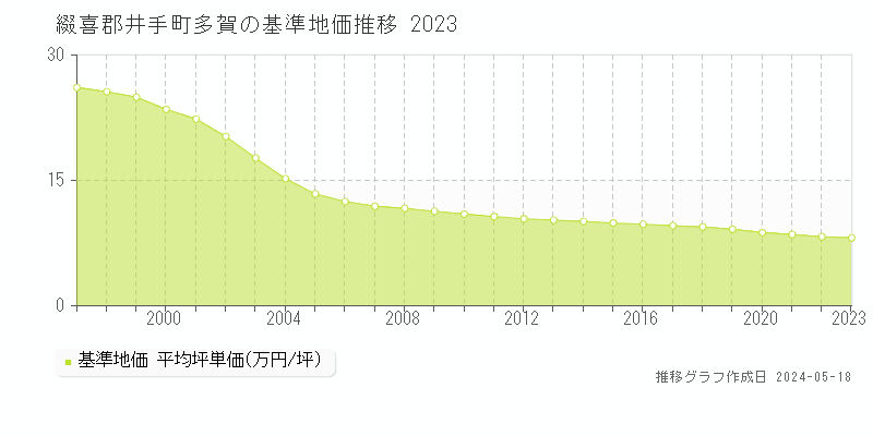 綴喜郡井手町多賀の基準地価推移グラフ 