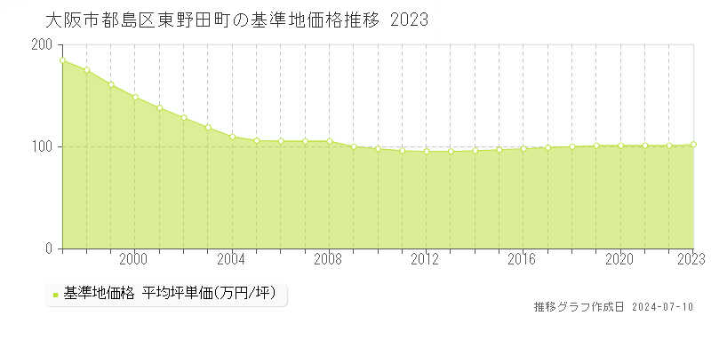 大阪市都島区東野田町の基準地価推移グラフ 