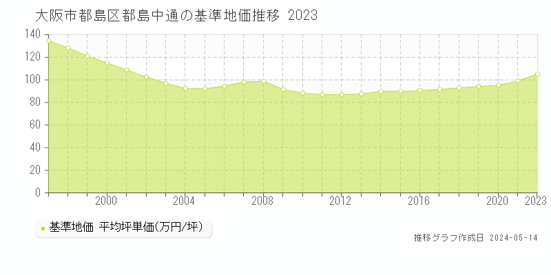 大阪市都島区都島中通の基準地価推移グラフ 