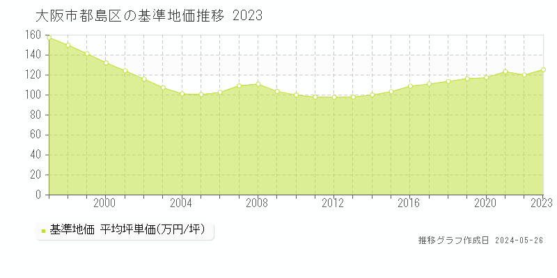 大阪市都島区の基準地価推移グラフ 