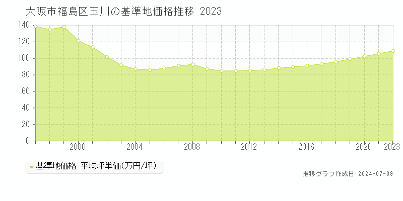 大阪市福島区玉川の基準地価推移グラフ 
