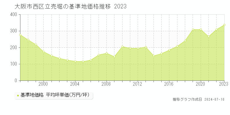 大阪市西区立売堀の基準地価推移グラフ 