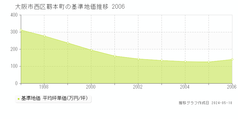 大阪市西区靱本町の基準地価推移グラフ 