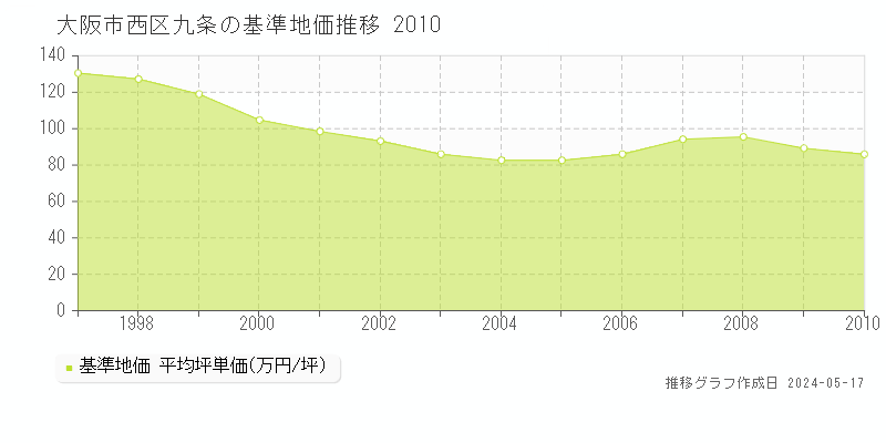 大阪市西区九条の基準地価推移グラフ 