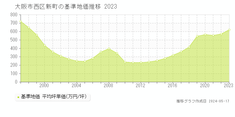 大阪市西区新町の基準地価推移グラフ 
