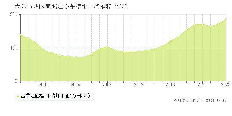 大阪市西区南堀江の基準地価推移グラフ 