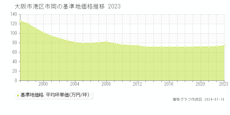 大阪市港区市岡の基準地価推移グラフ 