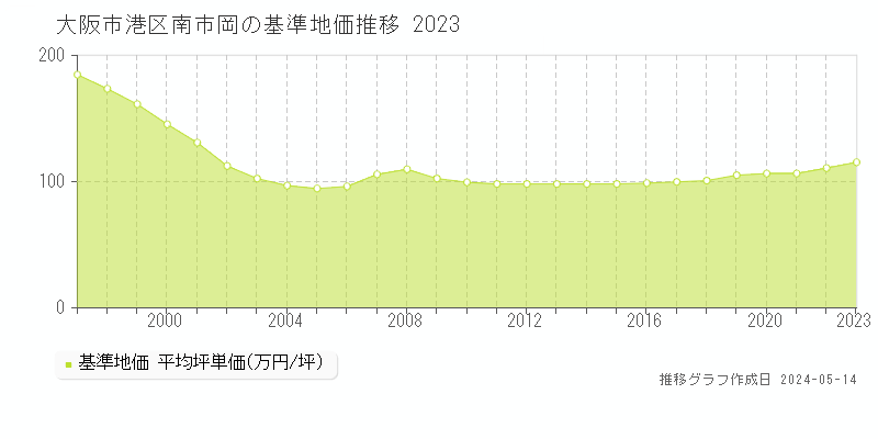 大阪市港区南市岡の基準地価推移グラフ 