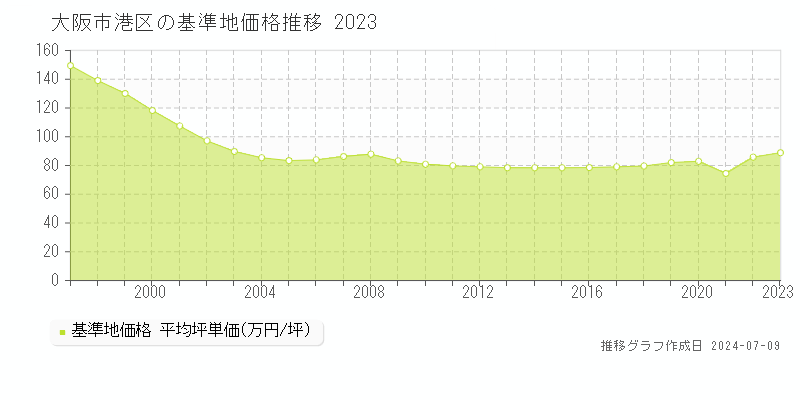 大阪市港区の基準地価推移グラフ 