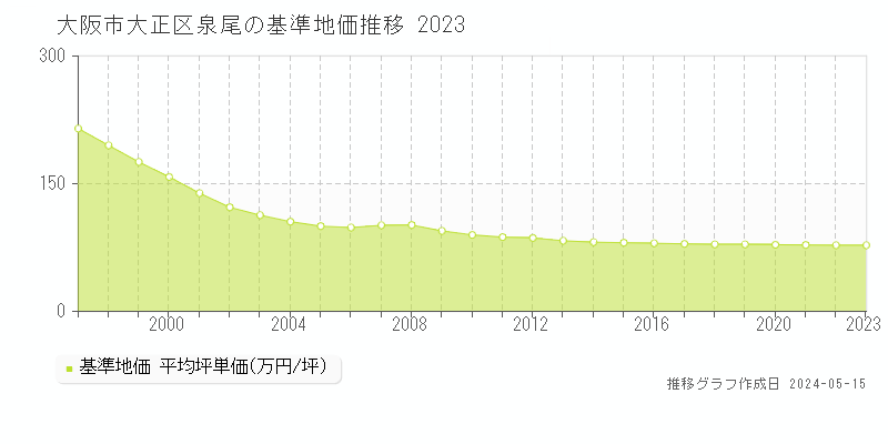 大阪市大正区泉尾の基準地価推移グラフ 