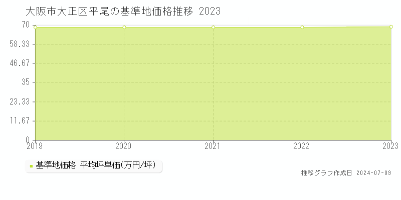 大阪市大正区平尾の基準地価推移グラフ 