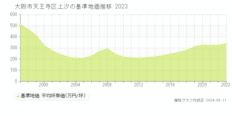 大阪市天王寺区上汐の基準地価推移グラフ 