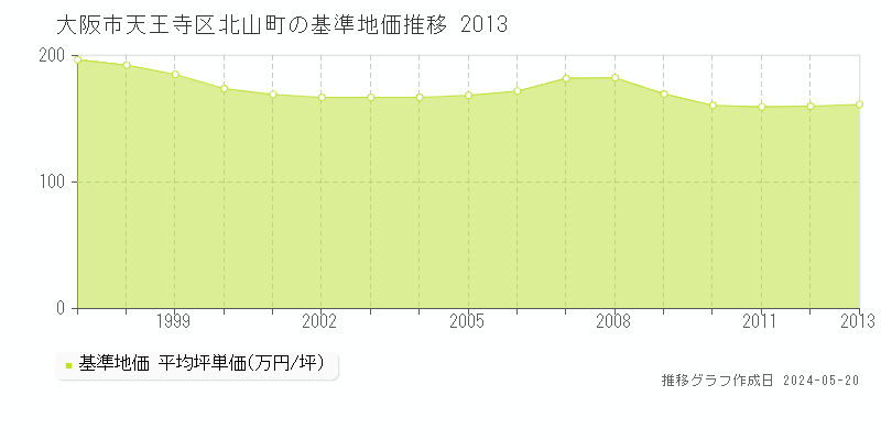 大阪市天王寺区北山町の基準地価推移グラフ 