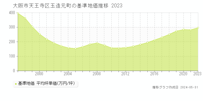 大阪市天王寺区玉造元町の基準地価推移グラフ 