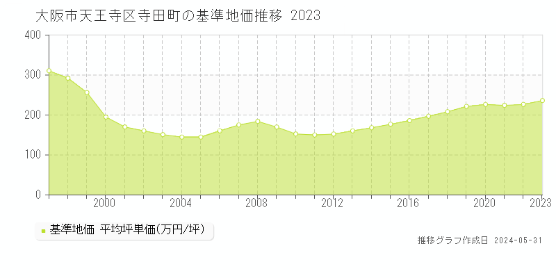 大阪市天王寺区寺田町の基準地価推移グラフ 