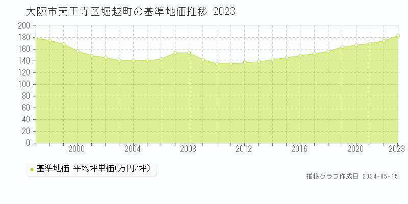 大阪市天王寺区堀越町の基準地価推移グラフ 