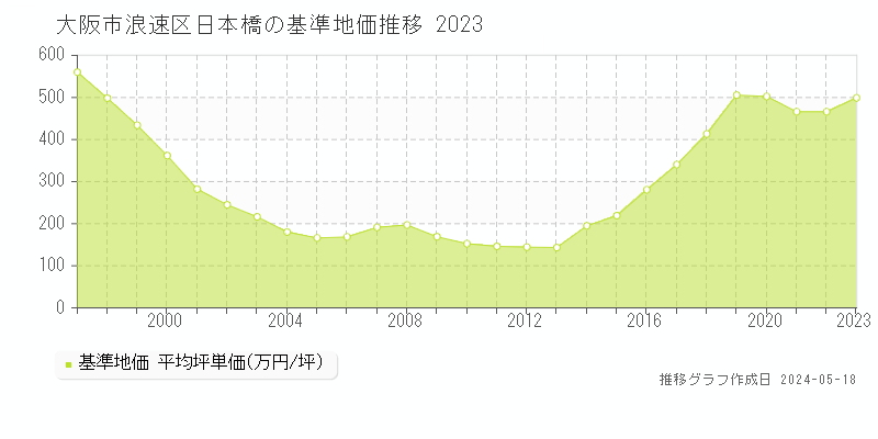 大阪市浪速区日本橋の基準地価推移グラフ 