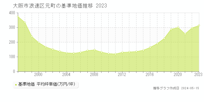 大阪市浪速区元町の基準地価推移グラフ 