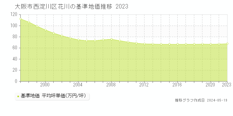 大阪市西淀川区花川の基準地価推移グラフ 