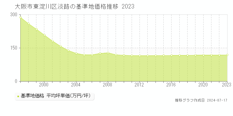 大阪市東淀川区淡路の基準地価推移グラフ 