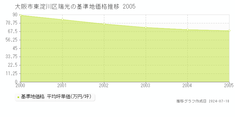 大阪市東淀川区瑞光の基準地価推移グラフ 