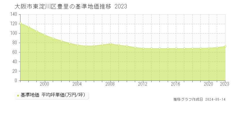 大阪市東淀川区豊里の基準地価推移グラフ 