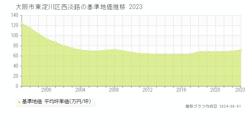 大阪市東淀川区西淡路の基準地価推移グラフ 