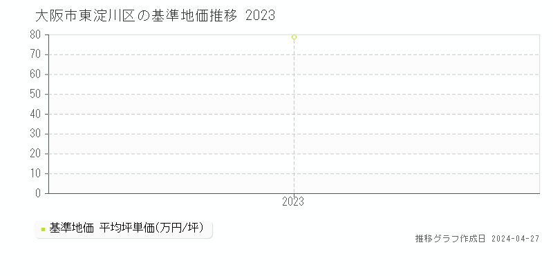 大阪市東淀川区の基準地価推移グラフ 