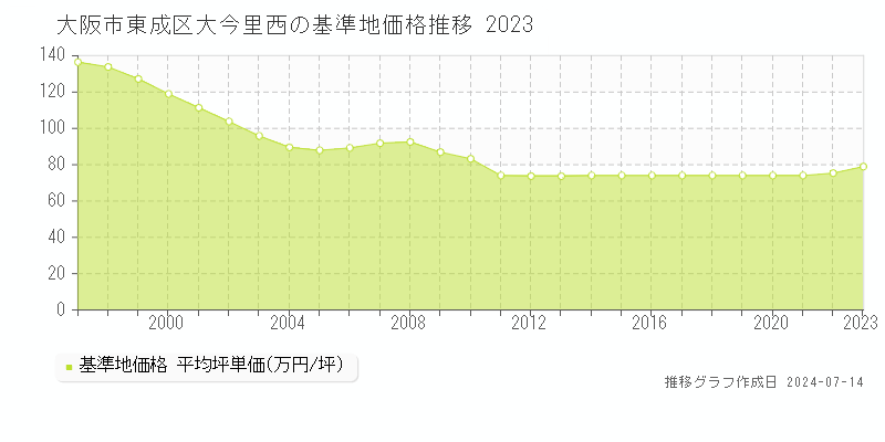 大阪市東成区大今里西の基準地価推移グラフ 