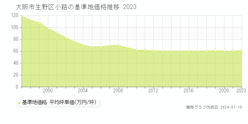 大阪市生野区小路の基準地価推移グラフ 