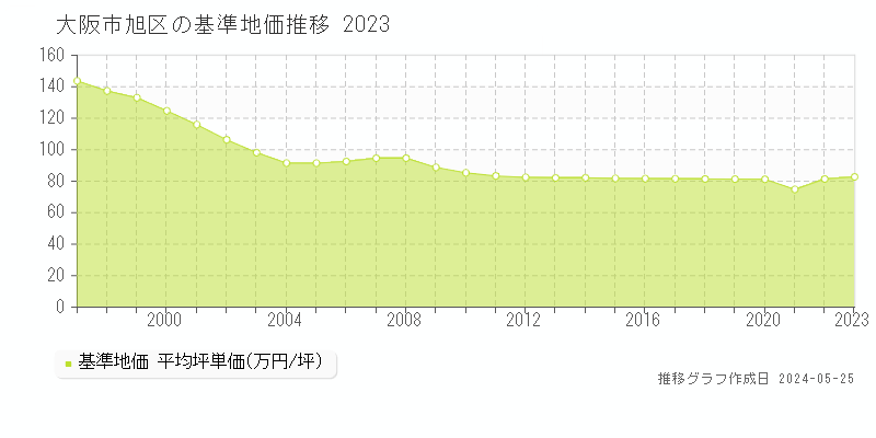 大阪市旭区の基準地価推移グラフ 