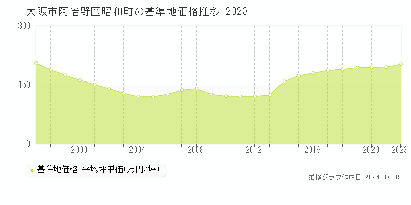 大阪市阿倍野区昭和町の基準地価推移グラフ 