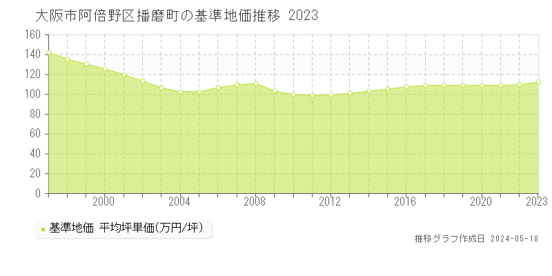 大阪市阿倍野区播磨町の基準地価推移グラフ 
