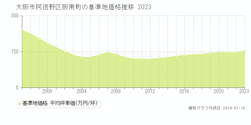 大阪市阿倍野区阪南町の基準地価推移グラフ 