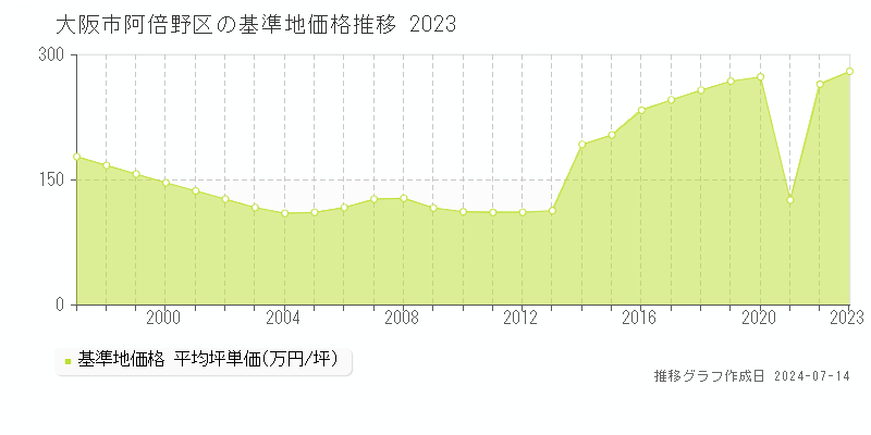 大阪市阿倍野区の基準地価推移グラフ 