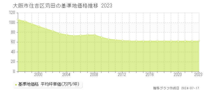 大阪市住吉区苅田の基準地価推移グラフ 