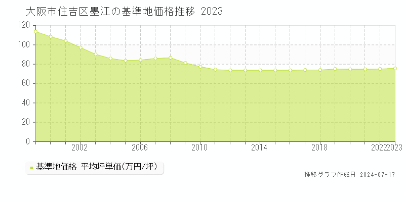 大阪市住吉区墨江の基準地価推移グラフ 
