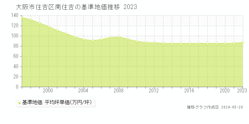 大阪市住吉区南住吉の基準地価推移グラフ 