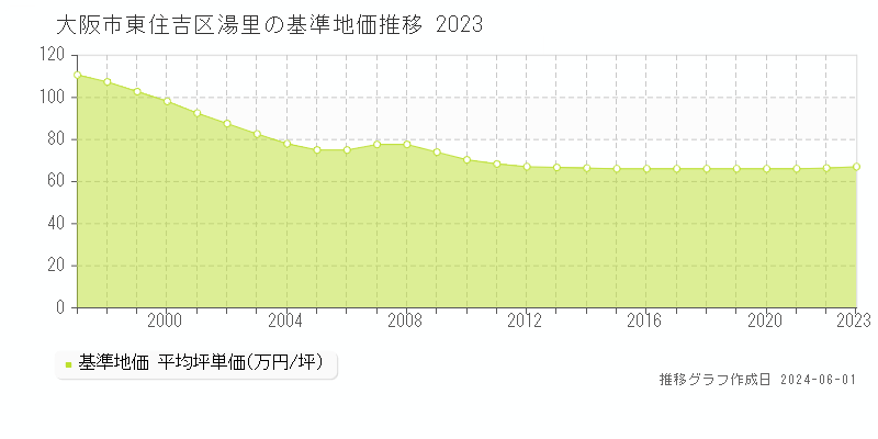 大阪市東住吉区湯里の基準地価推移グラフ 