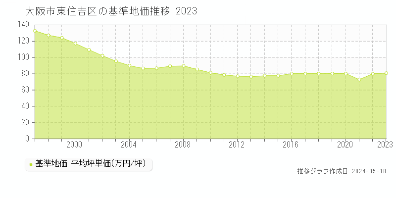 大阪市東住吉区の基準地価推移グラフ 