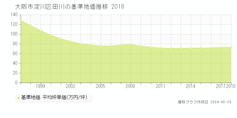 大阪市淀川区田川の基準地価推移グラフ 