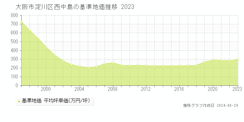 大阪市淀川区西中島の基準地価推移グラフ 