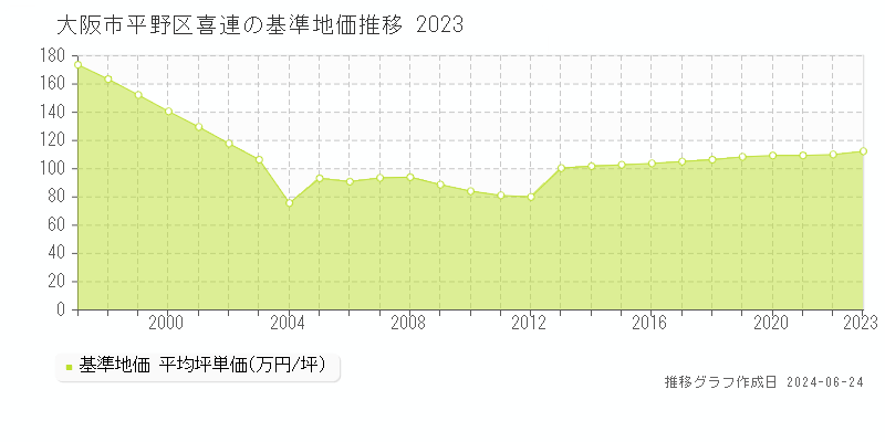 大阪市平野区喜連の基準地価推移グラフ 