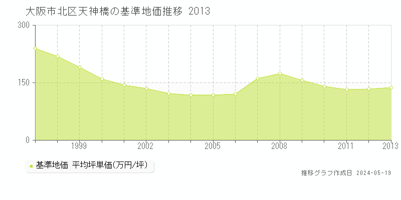 大阪市北区天神橋の基準地価推移グラフ 