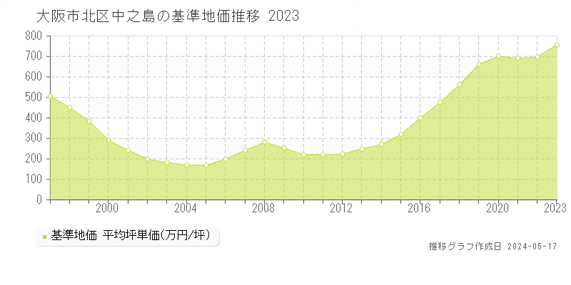 大阪市北区中之島の基準地価推移グラフ 