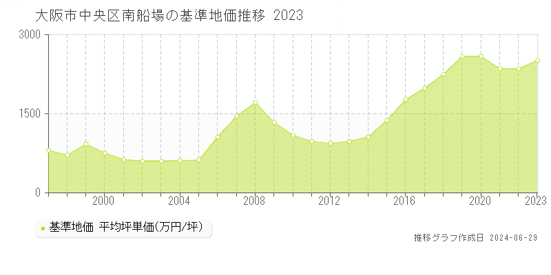 大阪市中央区南船場の基準地価推移グラフ 